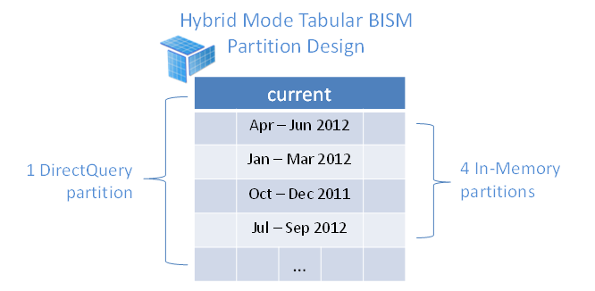 An example of Partition Design in Hybrid Mode