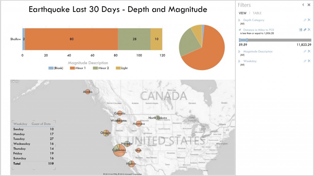 Earthquake Analysis - About 1000 miles radius of Portland