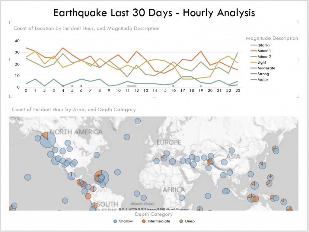 Earthquake Analysis - by the hour