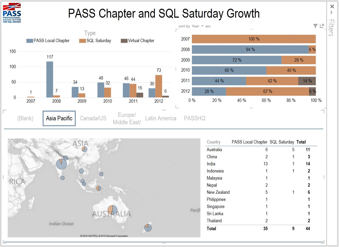 PASS Chapter and SQL Saturday Growth