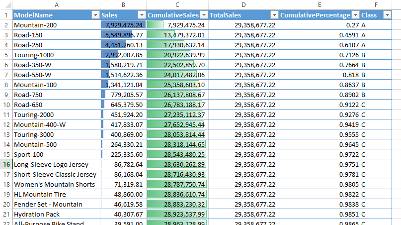 ABC Analysis on AdventureWorks Product Model