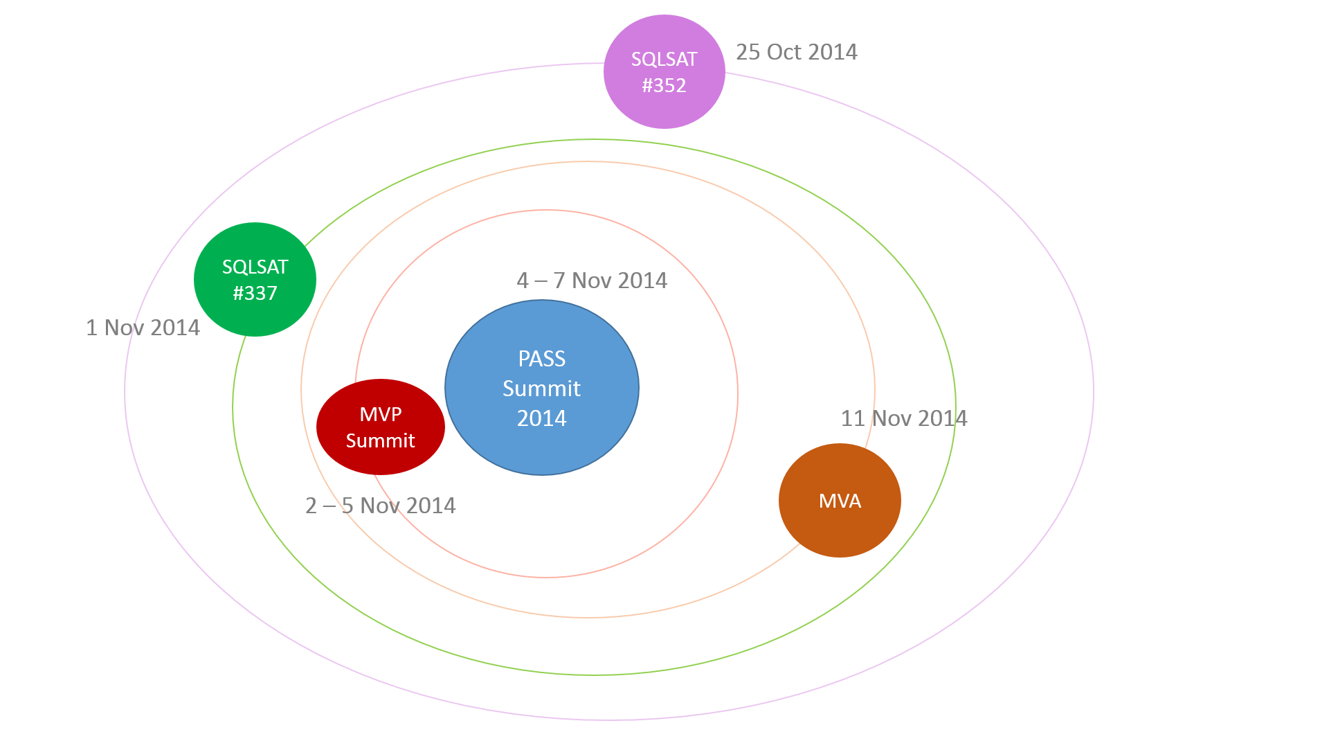 PASS Summit Gravitational Attraction 2014