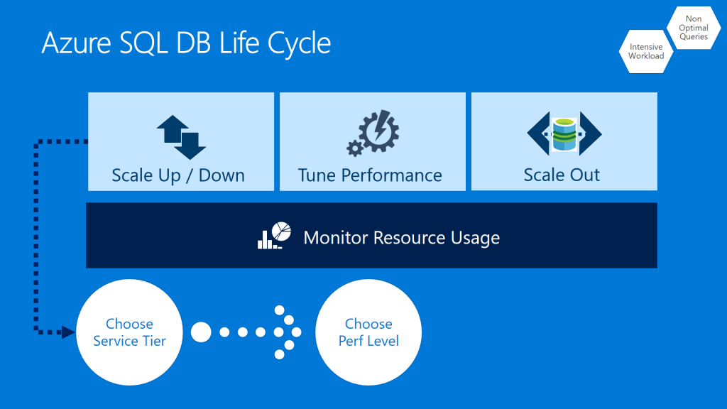 Azure SQL DB Life Cycle