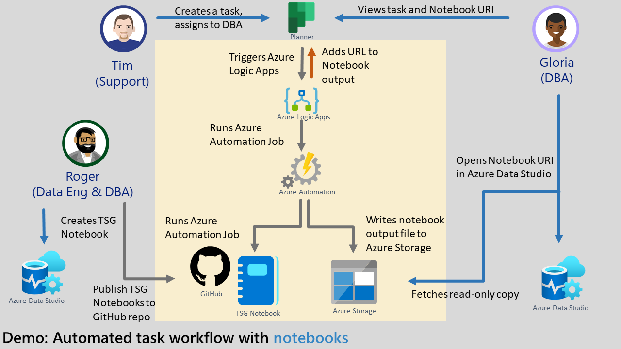 Automated Diagnosis Flow with Notebooks